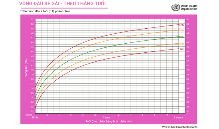 Biểu đồ phát triển theo vòng đầu của trẻ