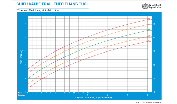 Biểu đồ phát triển dựa trên chiều dài