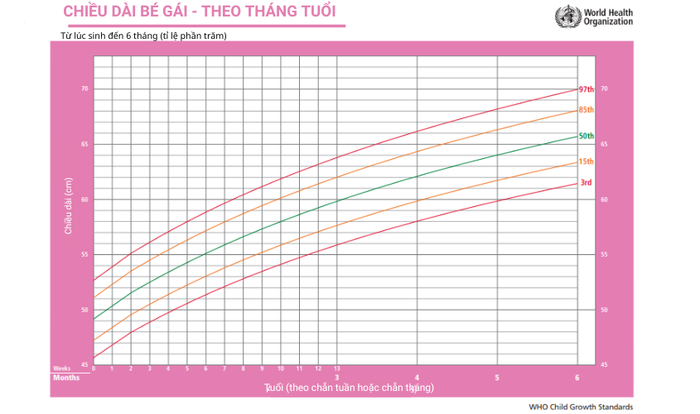 Biểu đồ phát triển theo chiều cao của trẻ