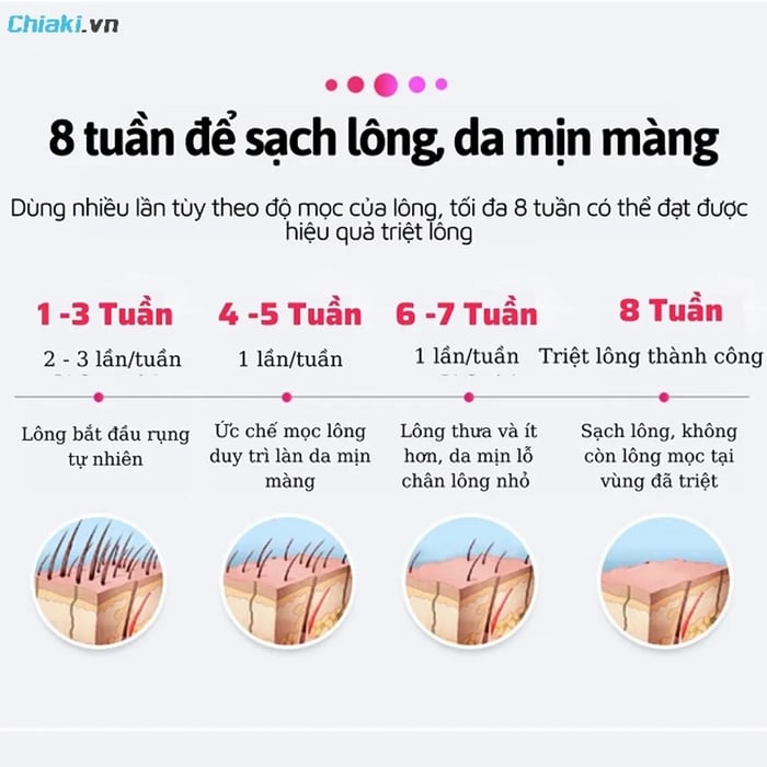 Máy triệt lông mini tác động trực tiếp vào nang lông, giúp lông rụng và mọc ít hơn.