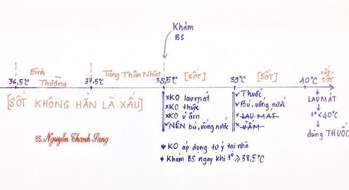 Xác định và xử lý tình trạng sốt ở trẻ em. Hình ảnh: bác sĩ Nguyễn Thanh Sang