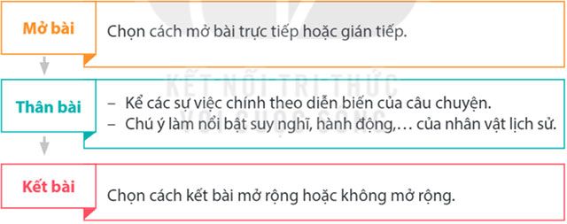 Tổ chức ý tưởng.