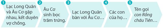 Sự tích về con rồng cháu tiên