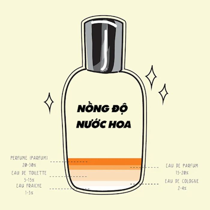 Sự khác biệt giữa EDP và EDT là gì?