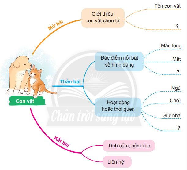 Viết bài văn miêu tả về một loài động vật