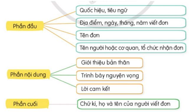 Cấu trúc của đơn