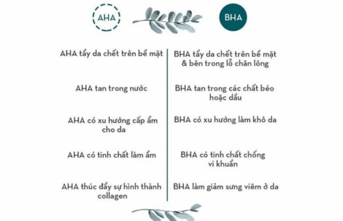 Sự khác biệt giữa AHA và BHA