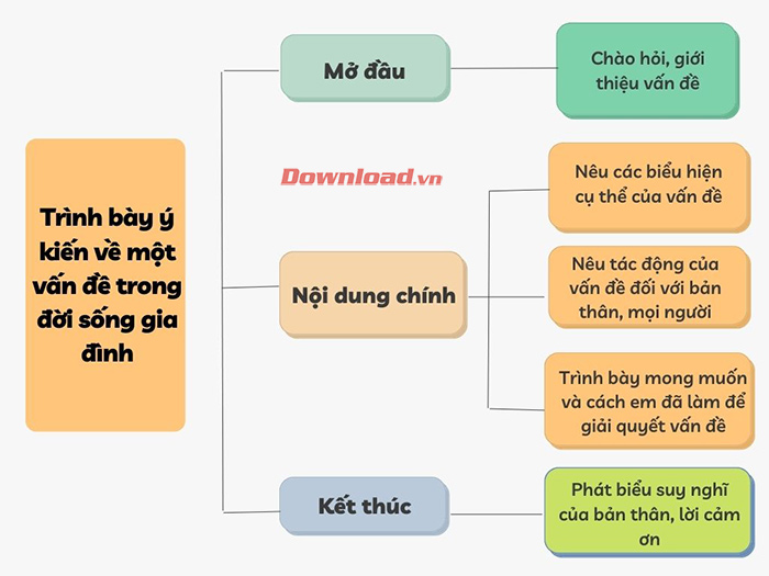 Phác thảo ý kiến về một vấn đề cuộc sống gia đình