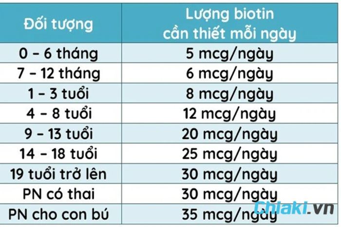Nhu cầu Biotin theo độ tuổi
