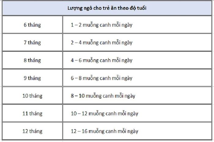 Trẻ 6 tháng tuổi cần ăn bao nhiêu ngô?