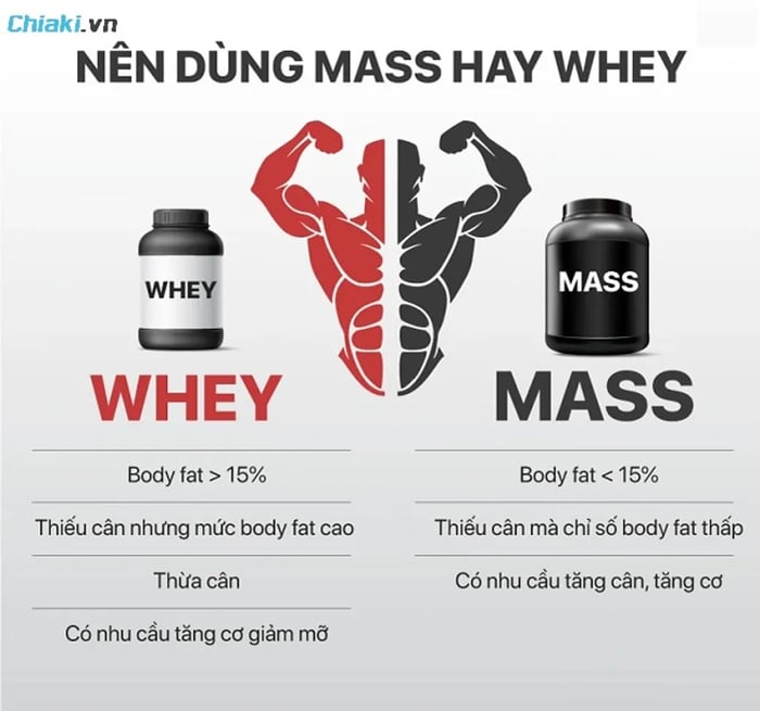 Người gầy nên dùng Mass Gainer để tăng cân và tăng cơ