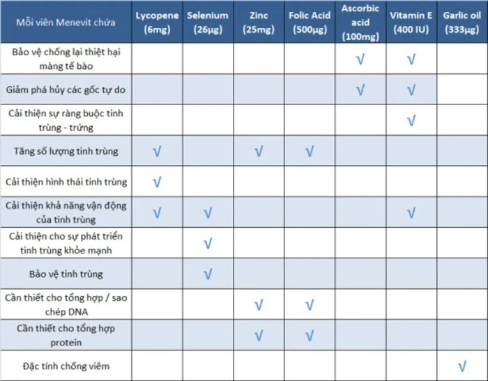 11 lợi ích của Menevit cho nam giới