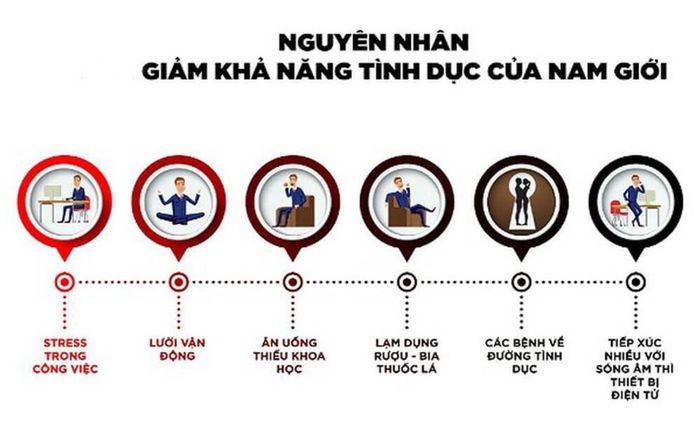 Dẫn đến việc nam giới mất sinh lực là những nguyên nhân nào?