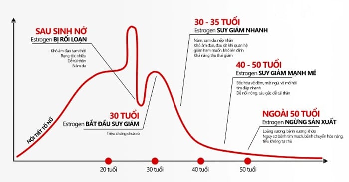 Triệu chứng tiền mãn kinh thường bắt đầu từ khoảng 35 tuổi trở đi