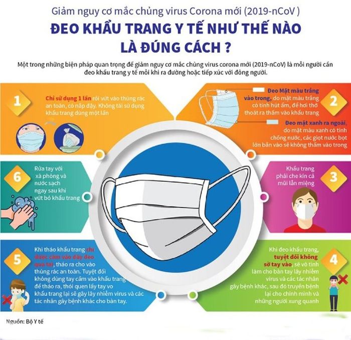 Cách chọn khẩu trang và ứng dụng đúng cách để phòng tránh Virus Corona?