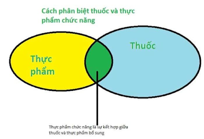 Thuốc và dinh dưỡng bổ sung thường gây nhầm lẫn