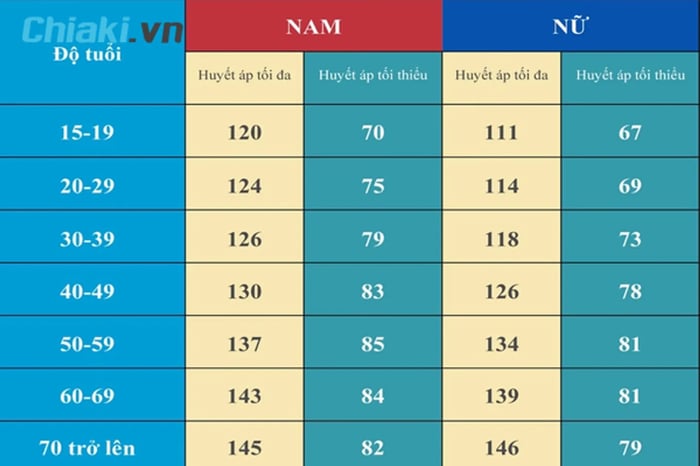 Chỉ số huyết áp theo giới tính và độ tuổi