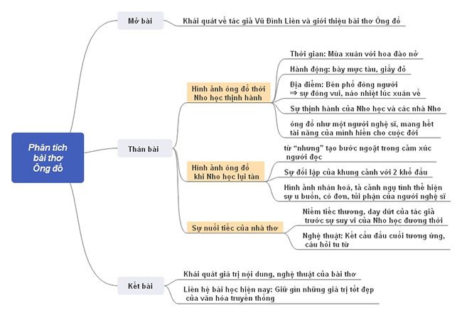 Sơ đồ tư duy Phân tích bài thơ 'Ông Đồ'