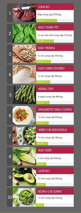 Top 10 thực phẩm giàu axit folic nhất