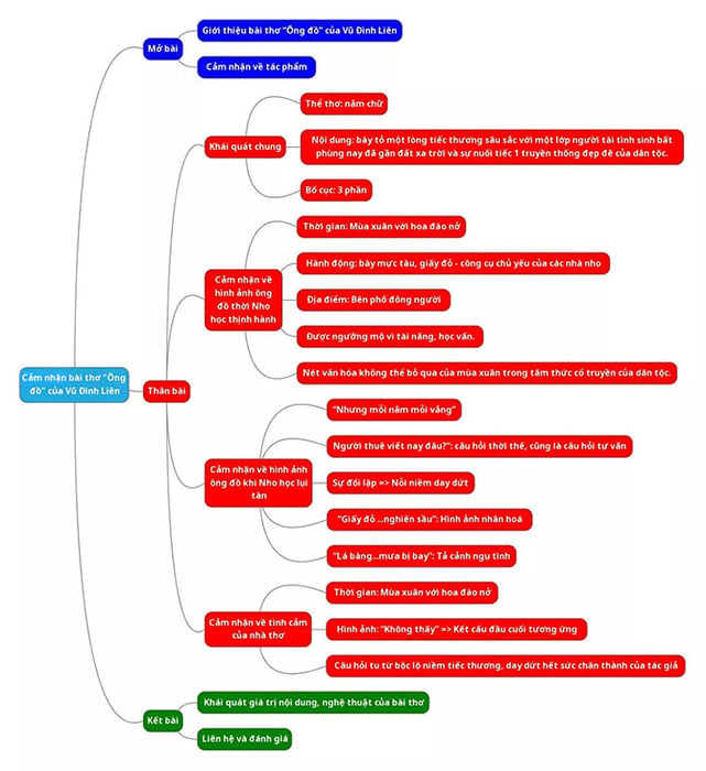 Sơ đồ tư duy Đánh giá về bài thơ Ông đồ