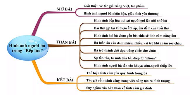 Sơ đồ tư duy Phân tích hình ảnh người mẹ trong Bếp lửa