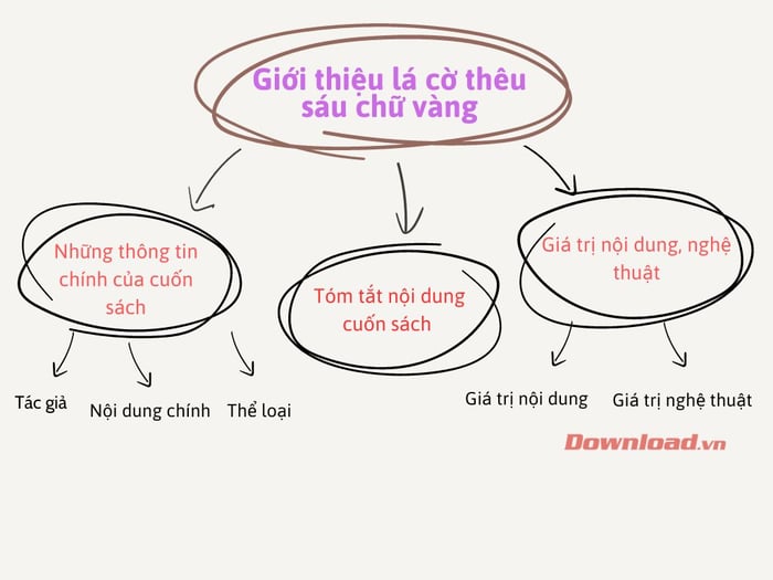 Sơ đồ tư duy