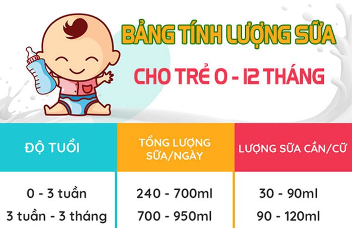 Cách tính lượng sữa cho trẻ sinh non từ 0 - 12 tháng tuổi