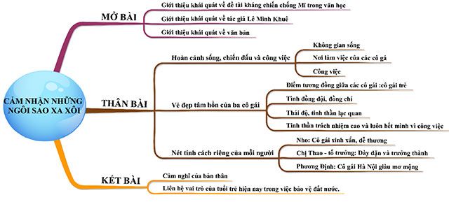 Bản Đồ Tư Duy Cảm Nhận Về Những Ngôi Sao Xa Xôi