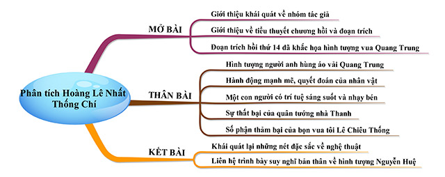 Phân tích sơ đồ tư duy của Hoàng Lê nhất thống chí