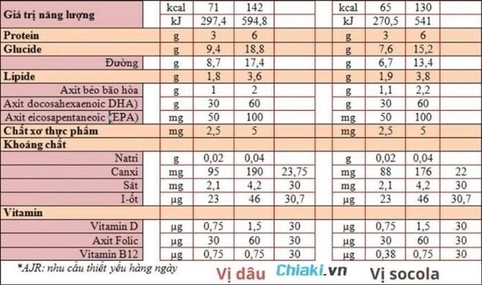 Thành phần dinh dưỡng của sữa bầu Matilia