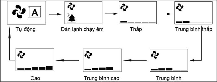 Hướng Dẫn Cách Cài Đặt Các Tính Năng trên Remote