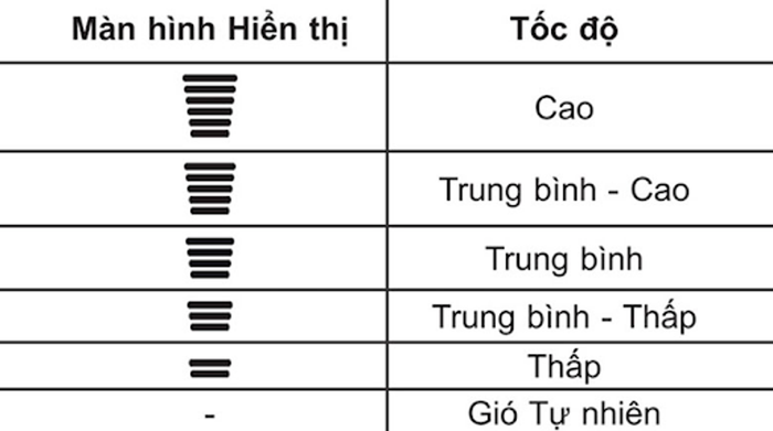 tốc độ của quạt bằng nút Fan Speed