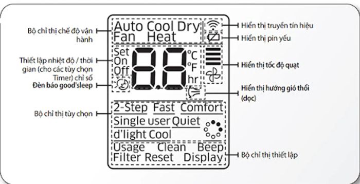 Màn hình Hiển Thị của Điều Khiển Điều Hòa Samsung