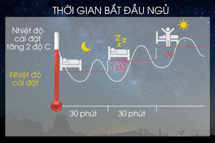 Lập Lịch Tắt Máy Lạnh Khi Ngủ