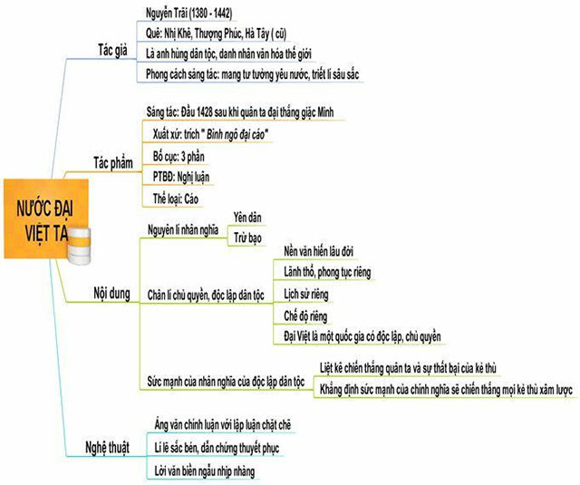 Biểu đồ tư duy Nước Đại Việt ta