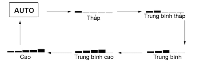 Chế Độ Quạt 'Fan Only'