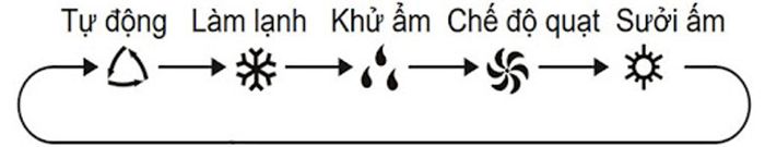 Cách sử dụng điều khiển điều hòa Aqua một cách hiệu quả, tiết kiệm điện