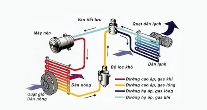 Nguyên Lý Hoạt Động Của Máy Lạnh