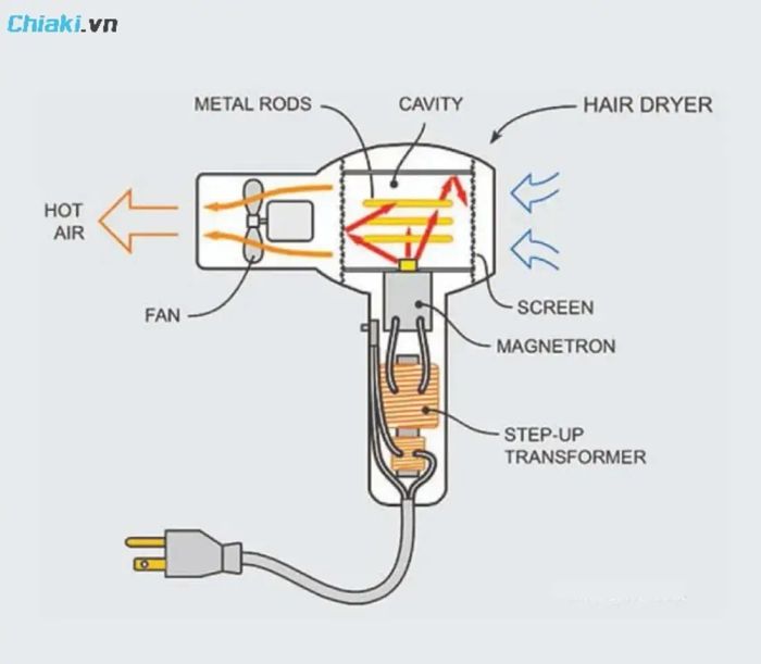 Cấu trúc máy sấy tóc với nhiều bộ phận khác nhau