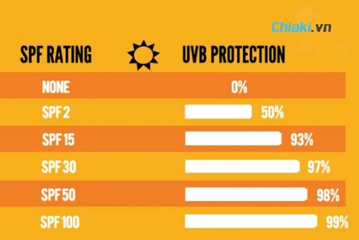 Kem chống nắng SPF 50 là gì?