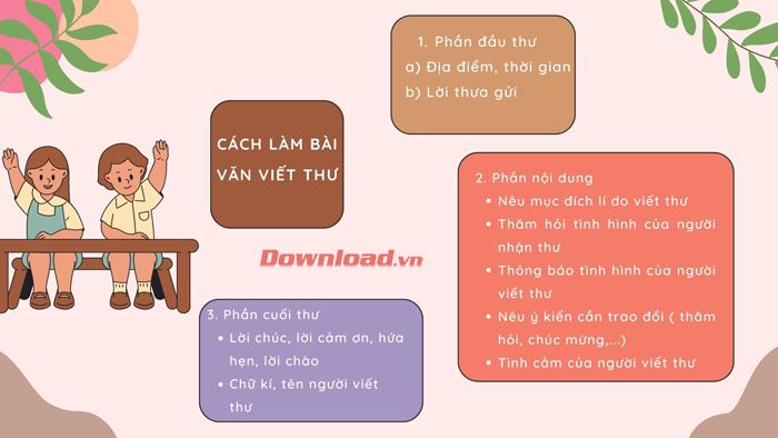 Cách tổ chức bài viết thư cho học sinh lớp 4