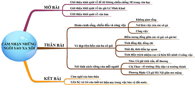 Sơ đồ tư duy Cảm nhận Những ngôi sao xa xôi