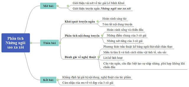 Sơ đồ tư duy cảm nhận về nhân vật Phương Định trong Vũ Trụ Đầy Những Ngôi sao xa xôi