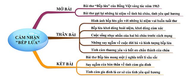 Bản đồ tư duy Phản ánh về tác phẩm thơ Bếp Lửa