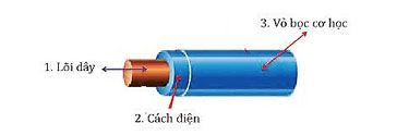 Bọc ngoài dây điện