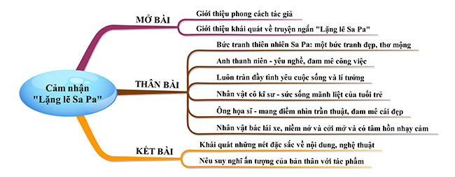 Bản đồ tư duy Đánh giá Lặng lẽ Sa Pa