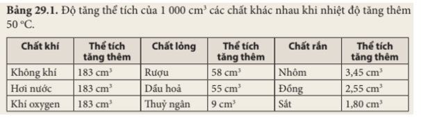  Bảng 29.1 