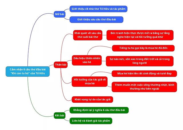 Biểu đồ tư duy để Cảm nhận 6 câu đầu của bài thơ Khi con tu hú