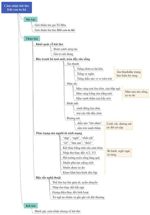 Biểu đồ tư duy để Cảm nhận bài thơ Khi con tu hú