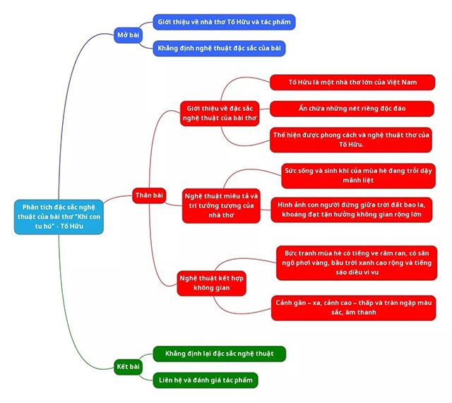 Biểu đồ tư duy để phân tích các đặc điểm nghệ thuật của bài Khi con tu hú